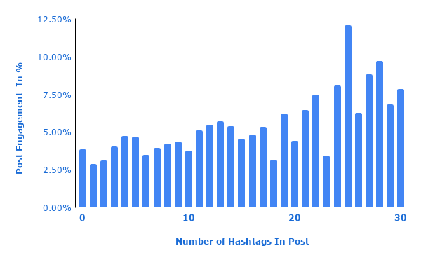 use hashtags for better engagement