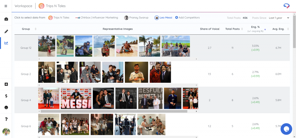 Leo Messi's best-performing content