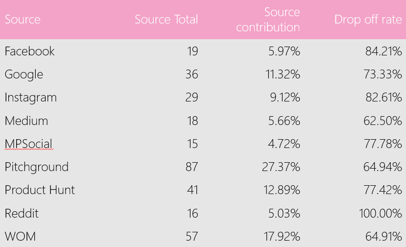 Website traffic from different sources for our startup