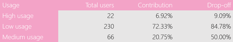 Drop-off rates of users using Improve Post feature