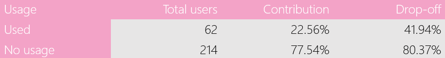 Drop-off rates of users running competitor analysis