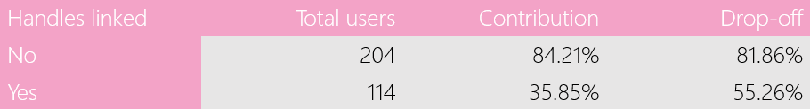 Drop-off rates of users adding IG handles