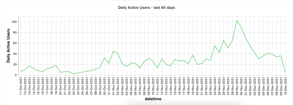 Appsumo - Daily Active User