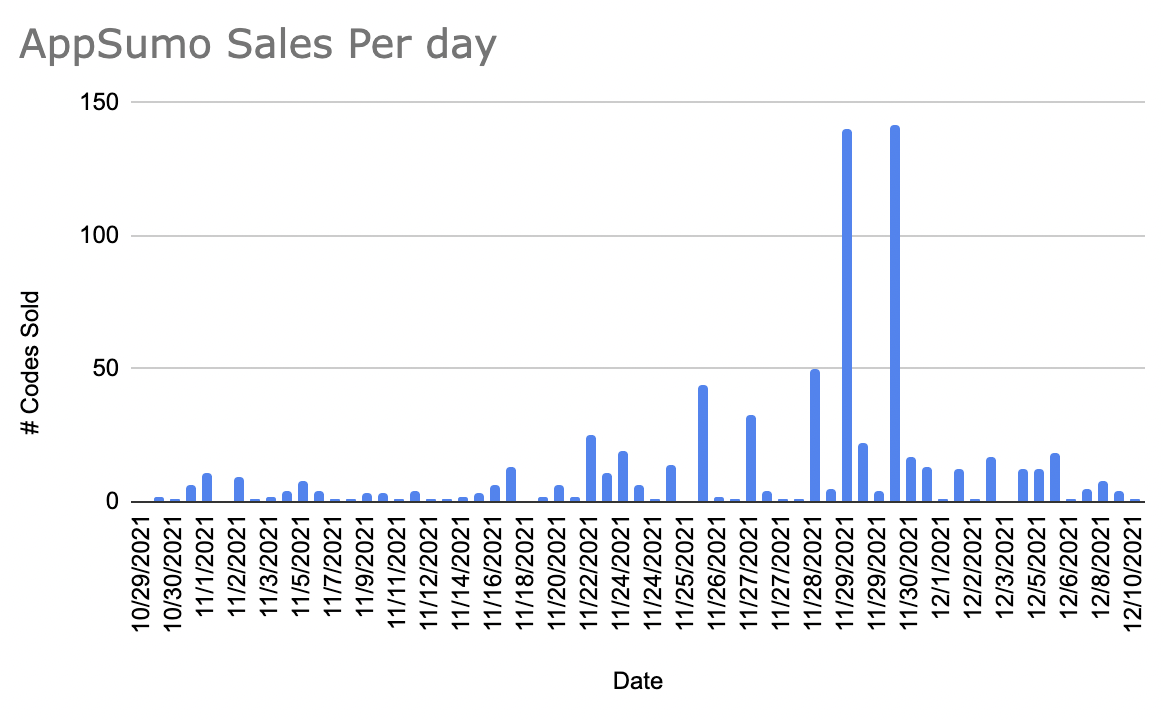 Appsumo - Sales per day