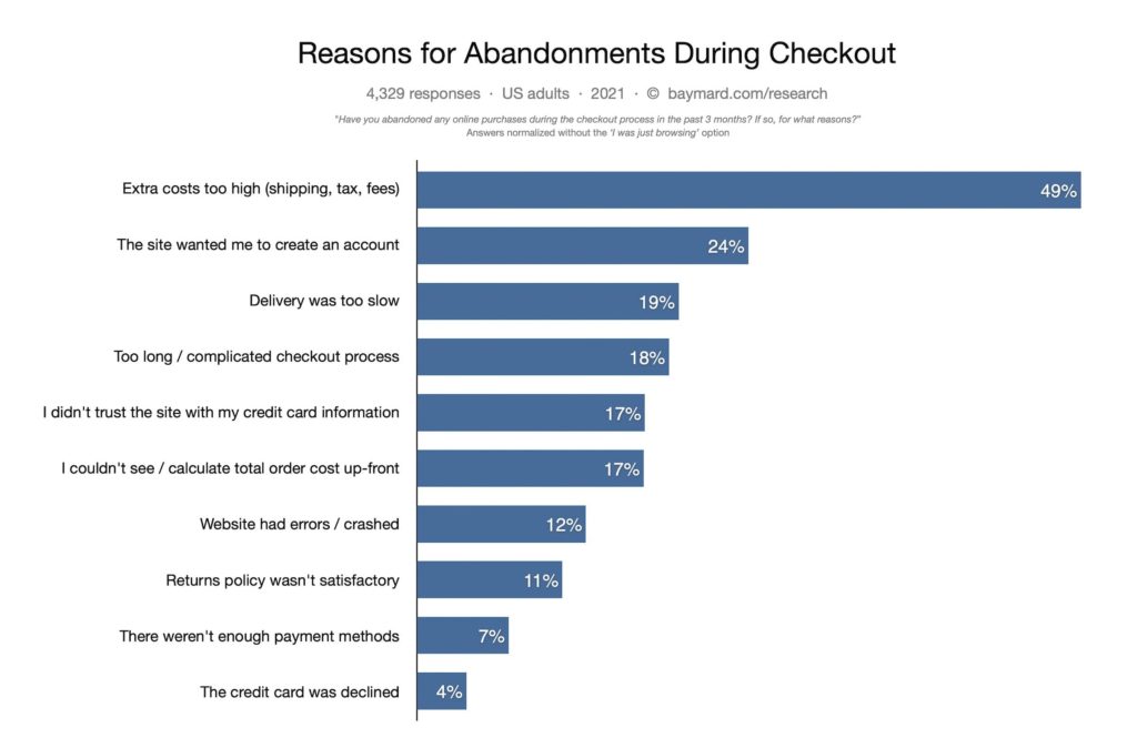 Reasons Why Shopping Cart Abandonment is a Problem for Retailers