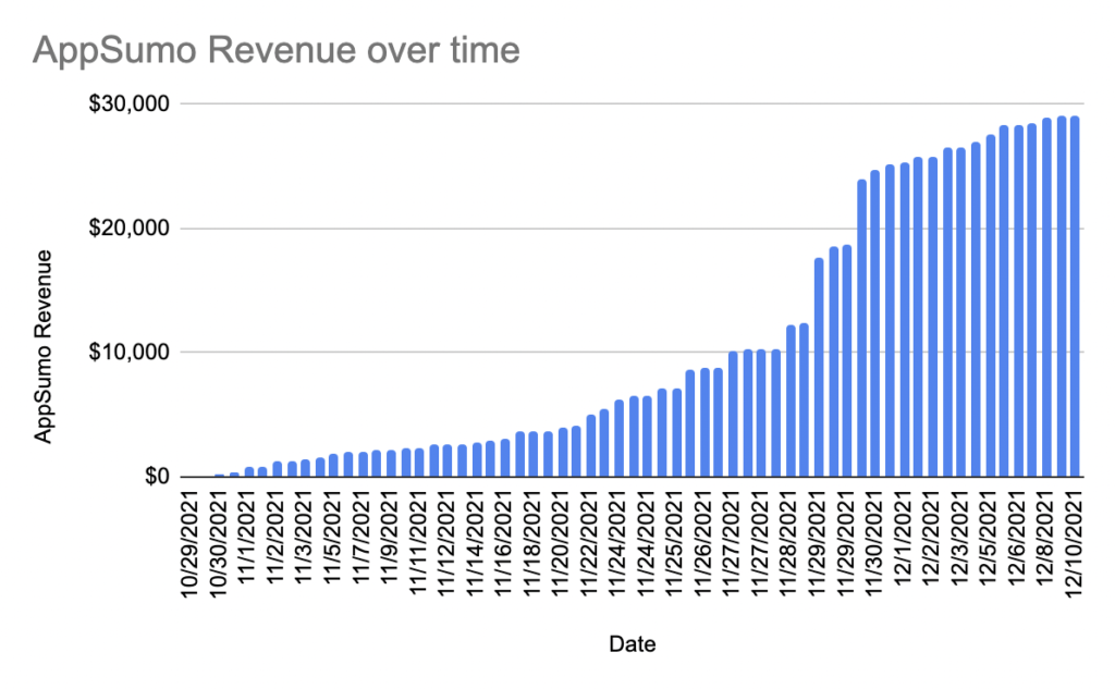 app sumo revenue over time