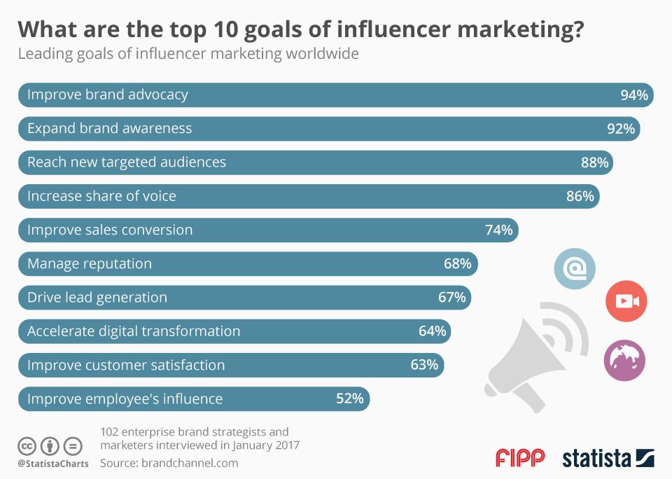 Top Influencer Marketing Goals