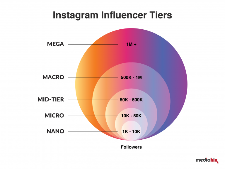 Impact of Influencer Reach on Influencer Rate Card