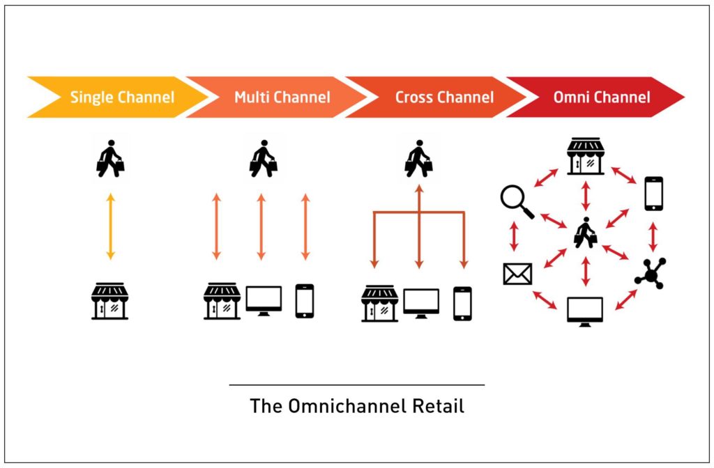 Reasons To Shift Towards Omnichannel Ecommerce