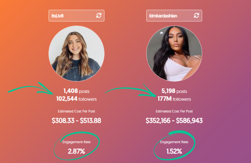 Impact of Influencer Engagement on Influencer Rate Card