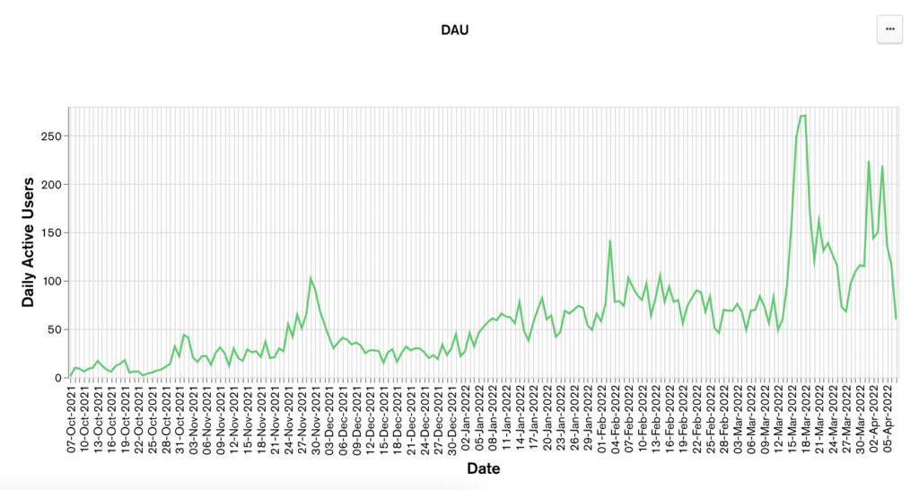 Increase in Daily Active Users