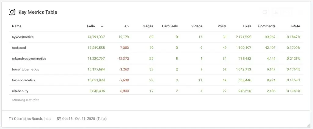 Social proof - social media metrics