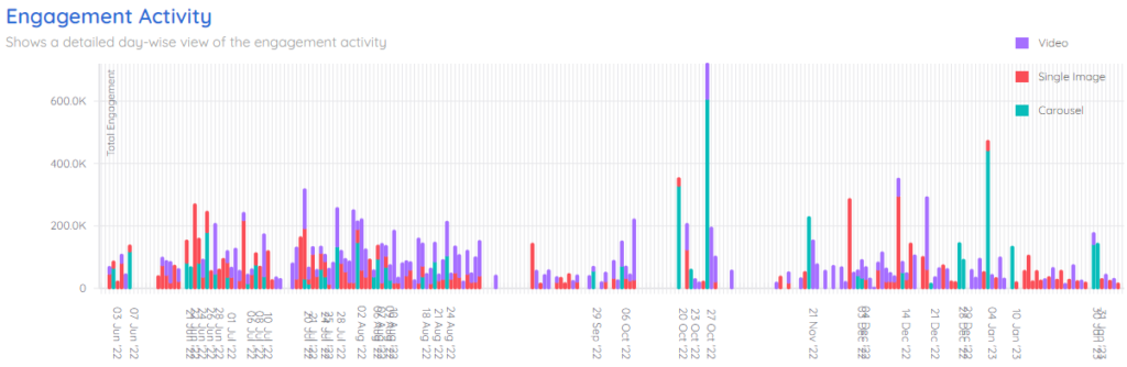 Kylie cosmetics engagement activity chart