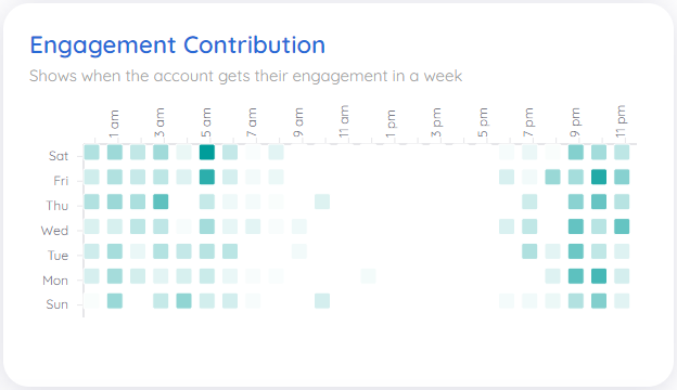 Engagement contribution metric
