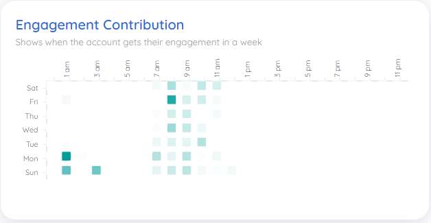 Lacoste Instagram engagement timings