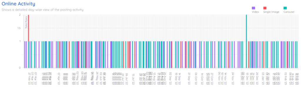 Lacoste number of posts