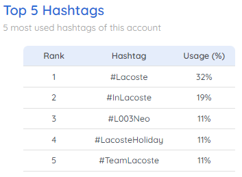 Lacoste hashtags