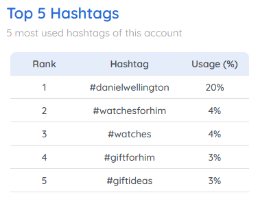 Daniel Wellington hashtags