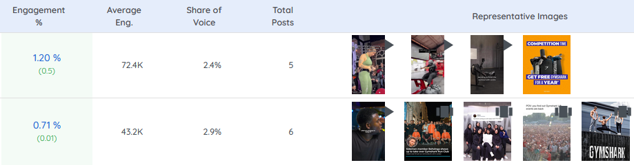 gymshark community post engagement