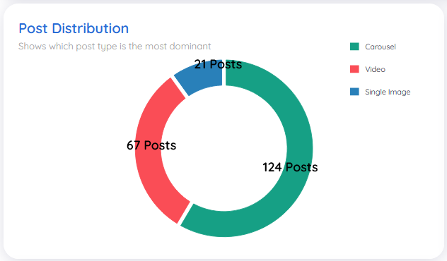 Type of content Gymshark posts