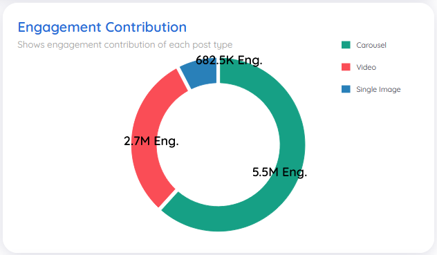 Engagement for each type of content