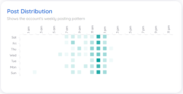 Instagram posting timings