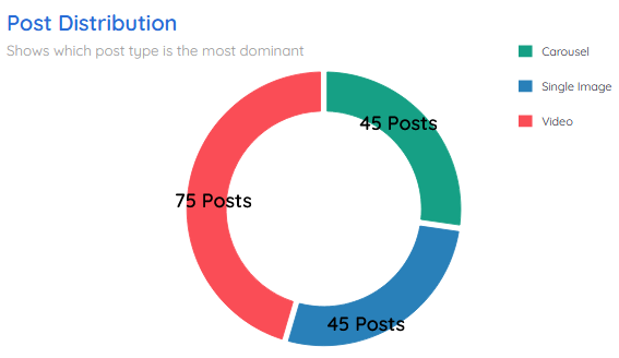 Post distribution - Allbirds