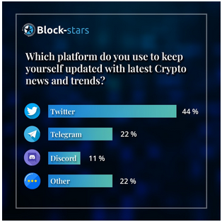 Cryptocurrency poll results social media post example