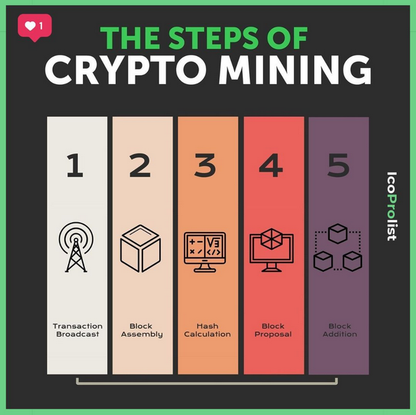 Social media infographic for the steps of crypto mining
