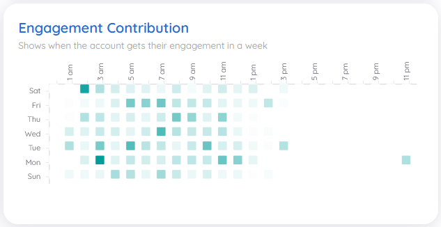 ASOS Instagram engagement timings