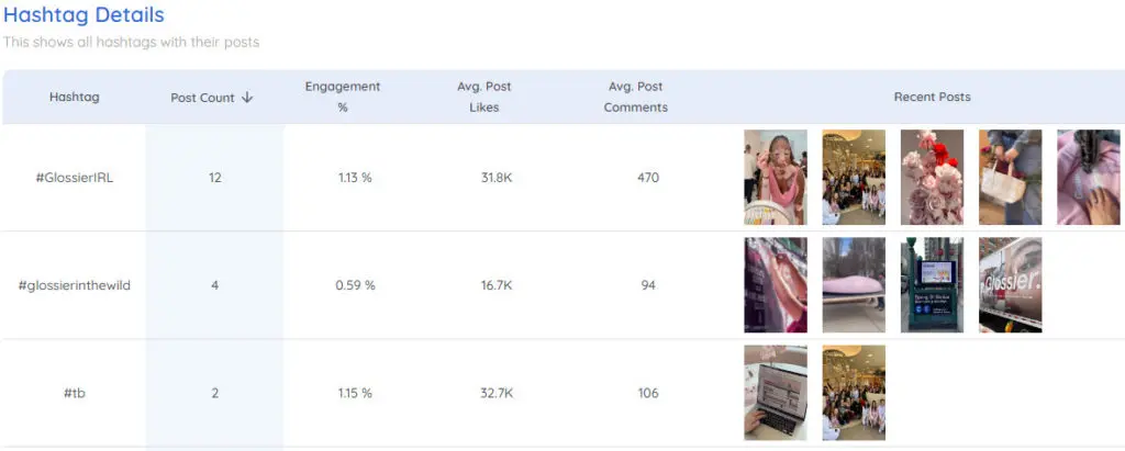 Glossier's hashtag analysis by predis.ai