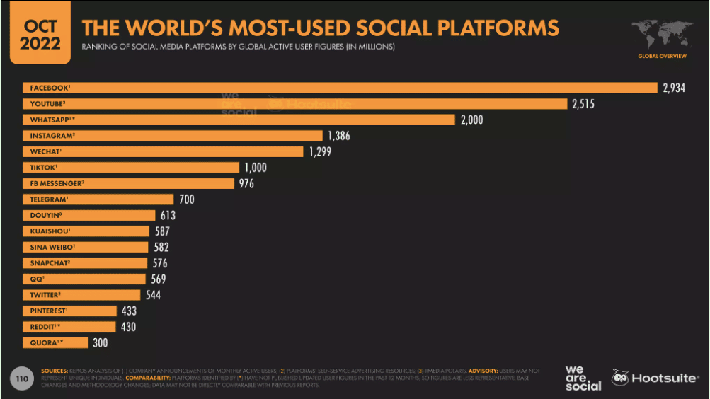 Instagram-sijoitus maailmanlaajuisen sosiaalisen median käyttäjämäärän perusteella.