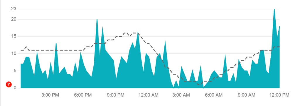 Showing Instagram downtime reported through a graph for a particular day in Down detector website.