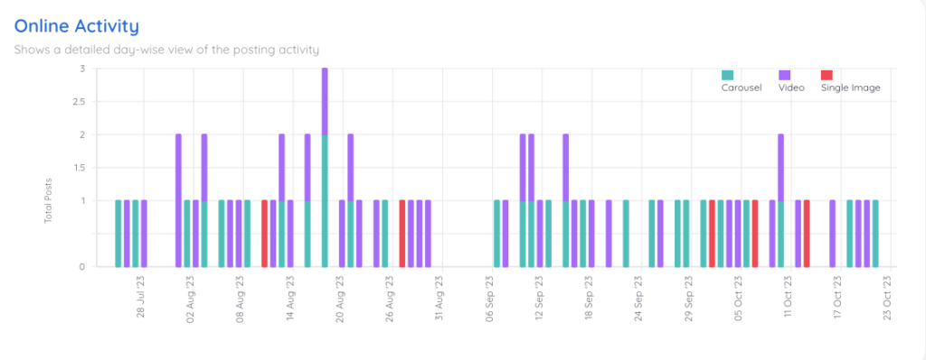 Online Activity of Under Armour