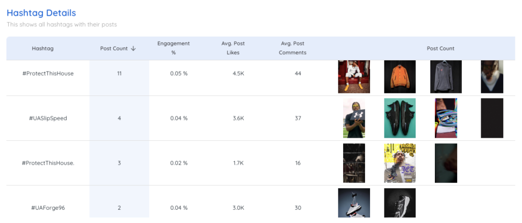 Under Armour Instagram Hashtags Analysis