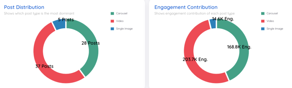 Under Armour Types of Instagram Posts Analysis