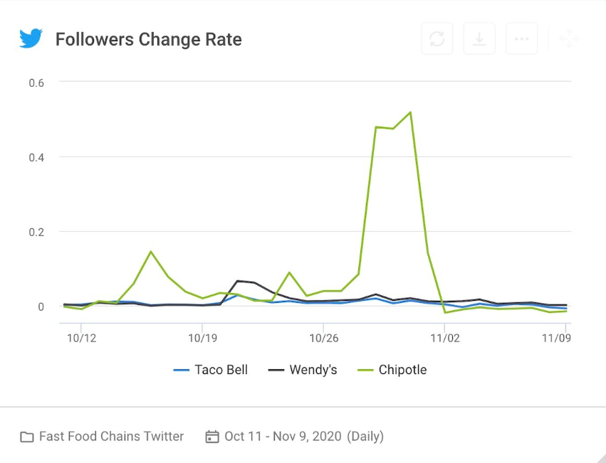 Twitter social media competitive analysis