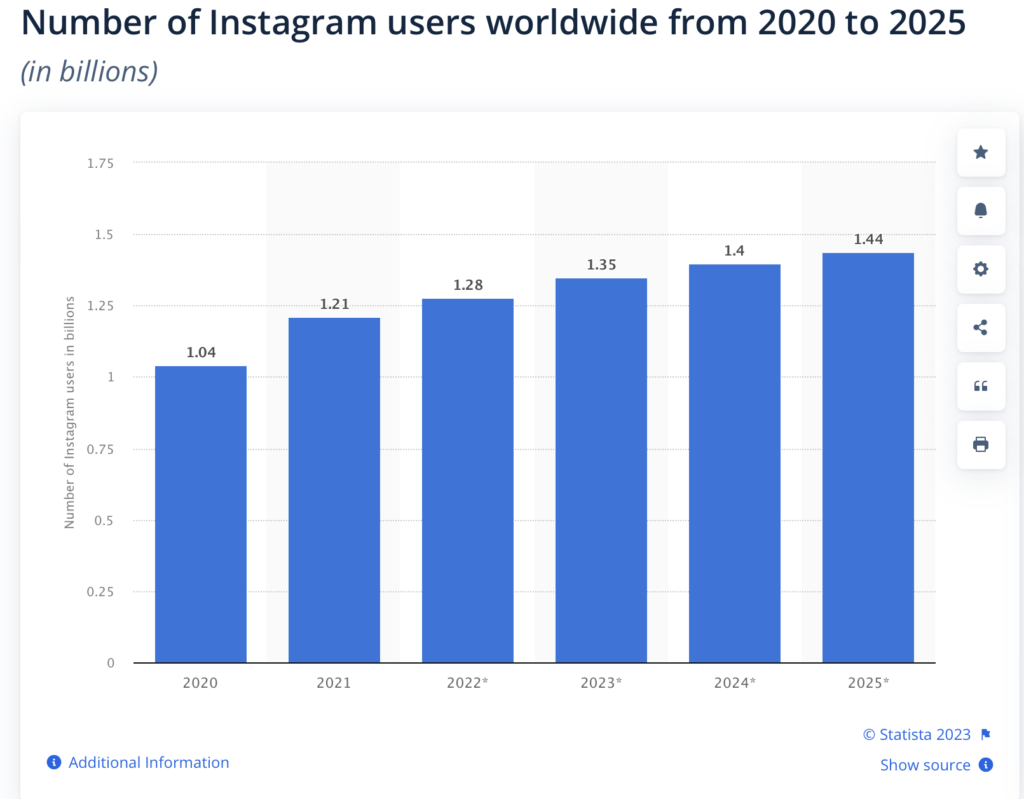 Una estadística que muestra los usuarios de Instagram en todo el mundo