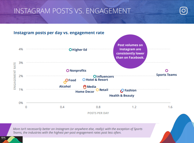 instagram posts vs. engagement