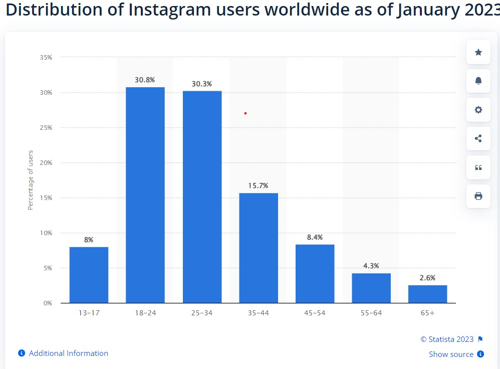 Ocak 2023 itibarıyla Instagram kullanıcılarının dünya çapındaki dağılımı