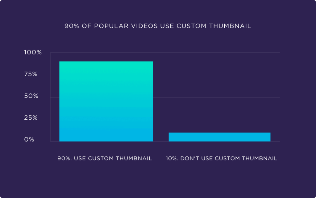 Graphic showing percentage of custom thumbnails