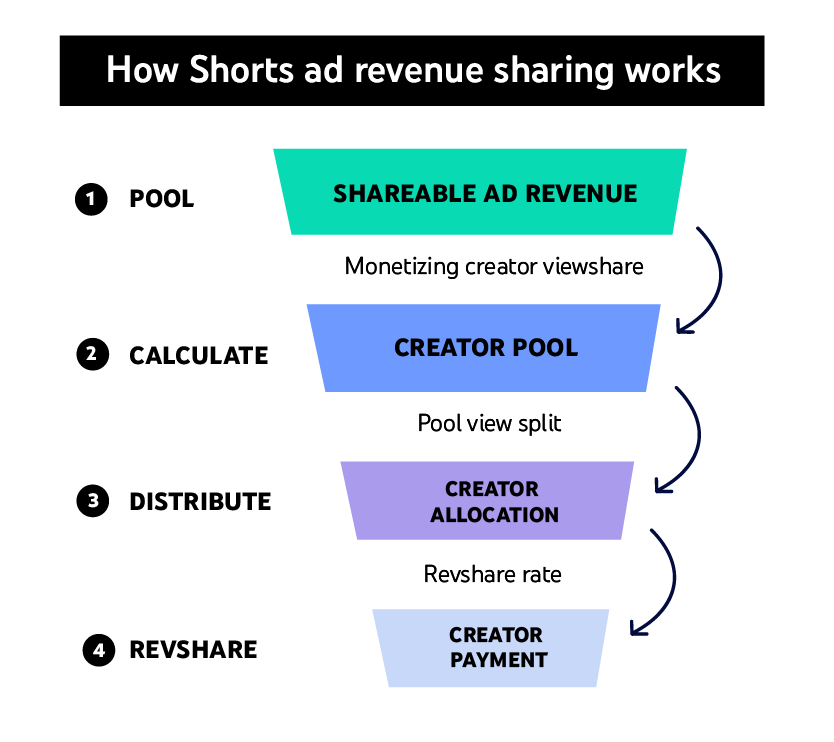 YouTube Shorts ad revenue sharing