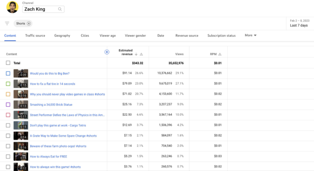 Las ganancias del usuario X Zach King de aproximadamente 35 millones de visitas en YouTube