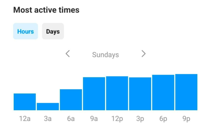 Infografía que muestra los tiempos activos de los usuarios de Instagram los domingos