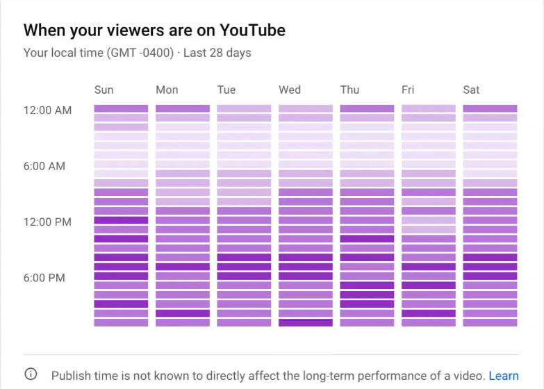 Slika koja prikazuje vrijeme aktivnosti YouTube pratitelja