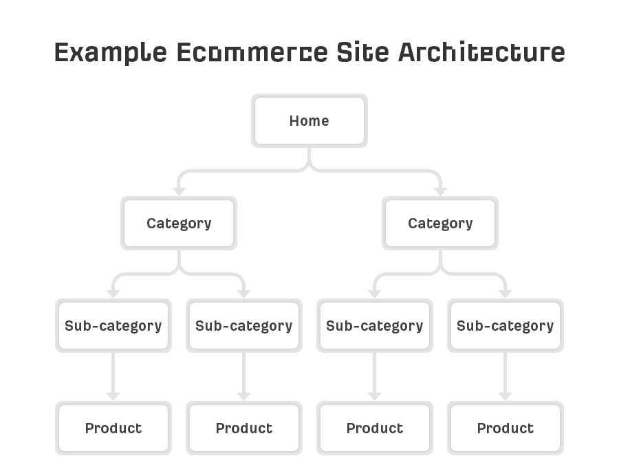 example ecommerce site architecture