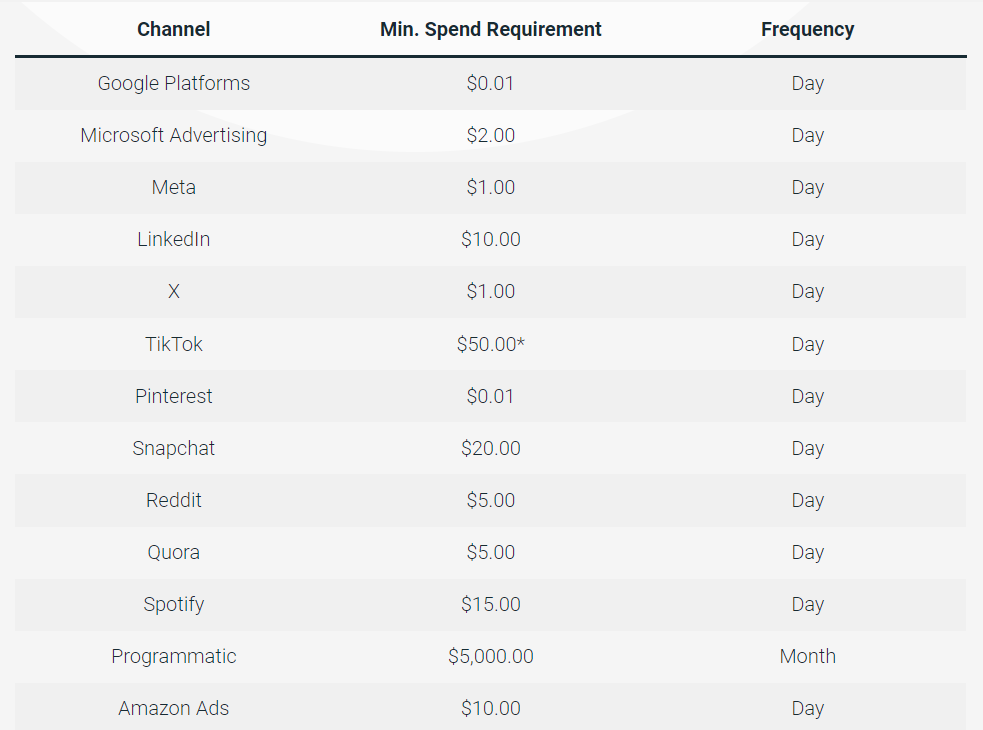 Chart depicting the cost for banner ads for different channels