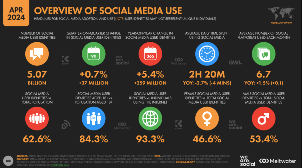 Infographic showing social media use worldwide