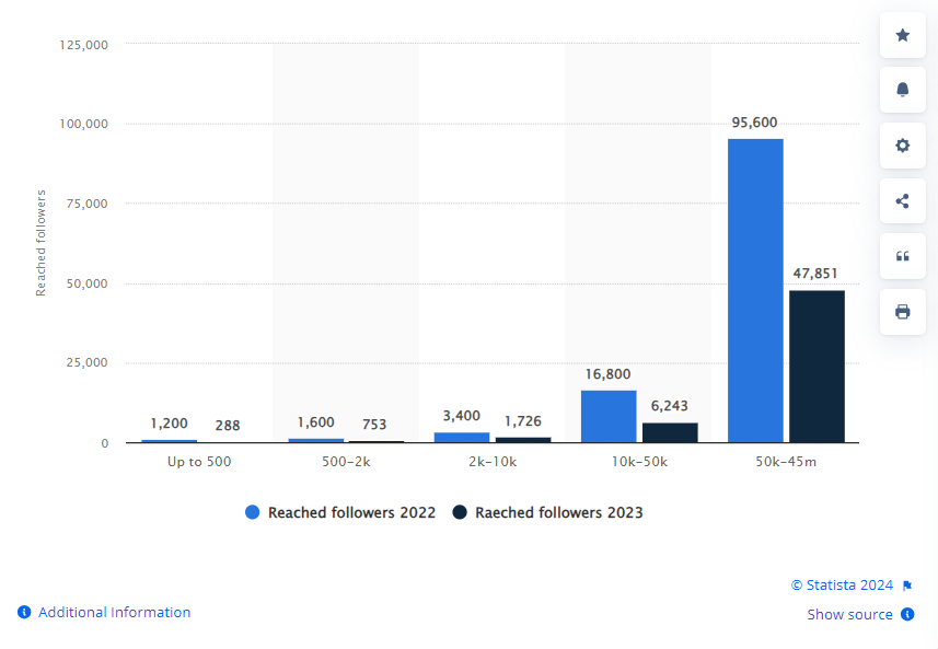 Average reach of Instagram Reels from 2022 to 2023