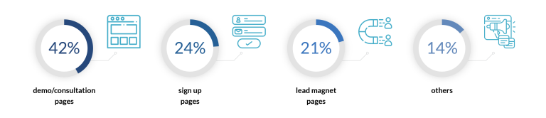 Landing Page Statistics in 2024